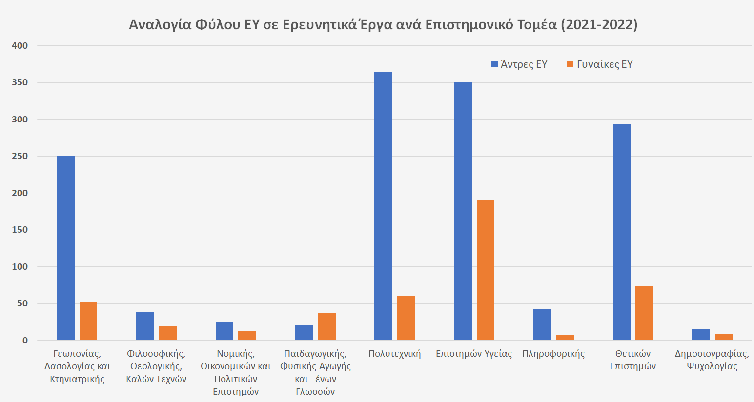 Σύγκριση αριθμού έργων σε σχέση με το φύλο ανά Επιστημονικό τομέα