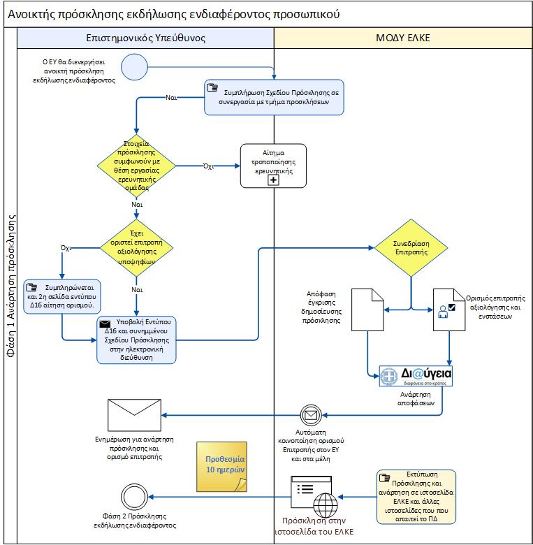 Ανάρτηση Πρόσκλησης