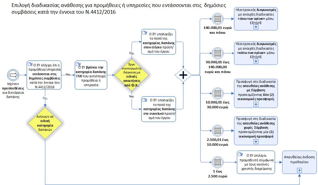 Επιλογή διαδικασίας Ανάθεσης