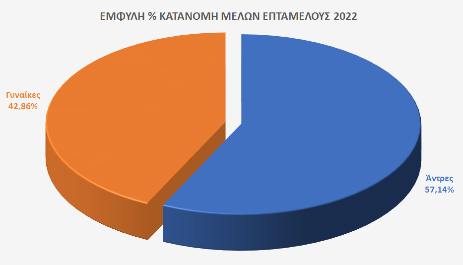 Έμφυλη % κατανομή του Επταμελούς