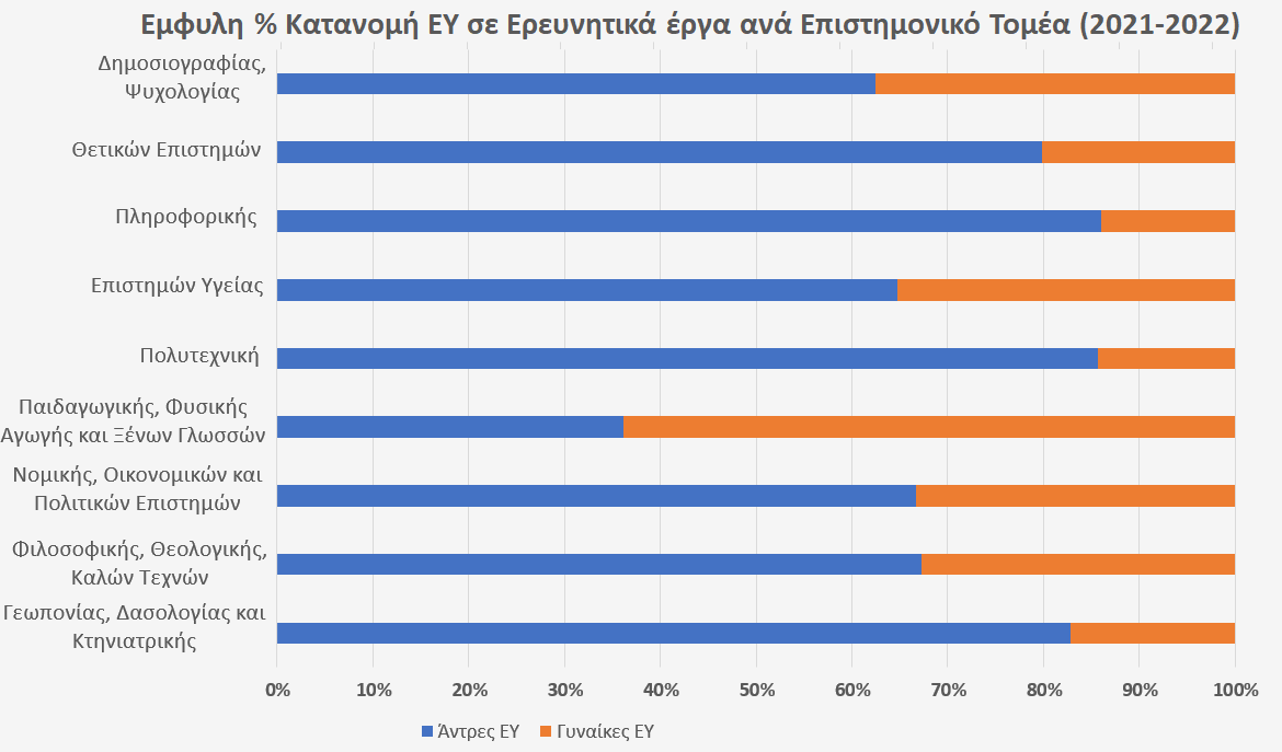 Έμφυλη κατανομή ΕΥ ερευνητικών έργων ανά Επιστημονικό Τομέα