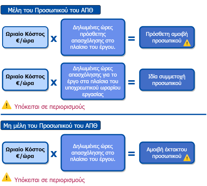 Κόστος με χρονοχρέωση