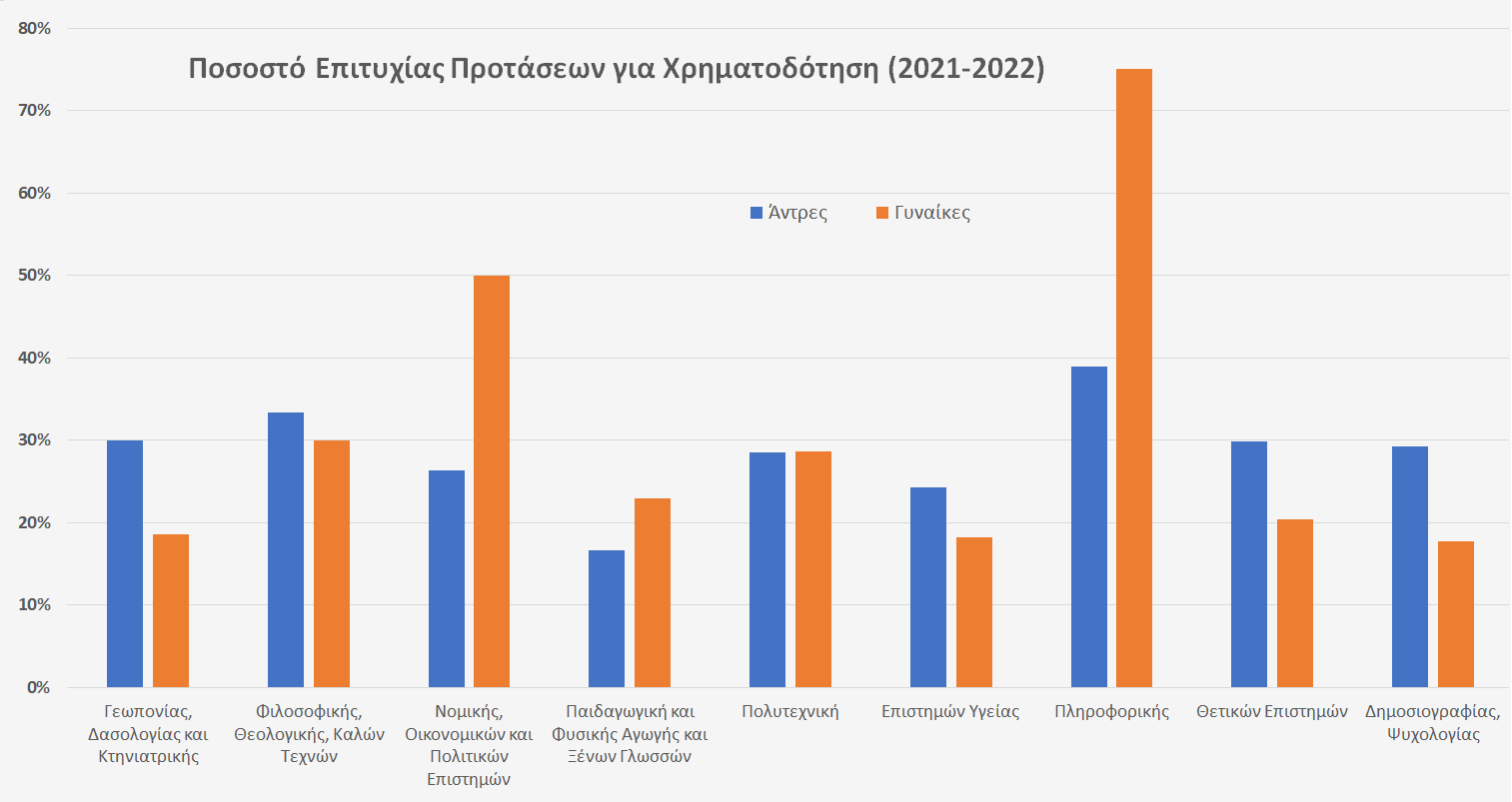 Ποσοστό επιτυχίας Προτάσεων για Χρηματοδότηση