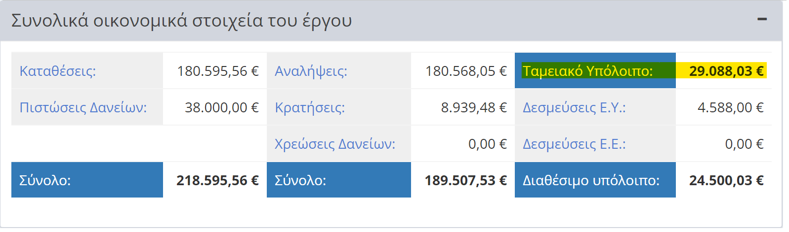 Συνολικά οικονομικά στοιχεία