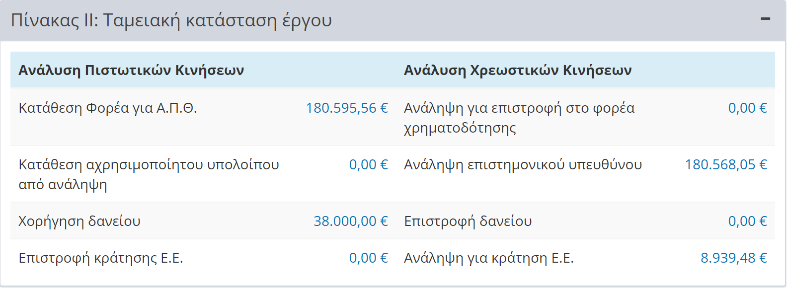 Ταμειακή κατάσταση έργου