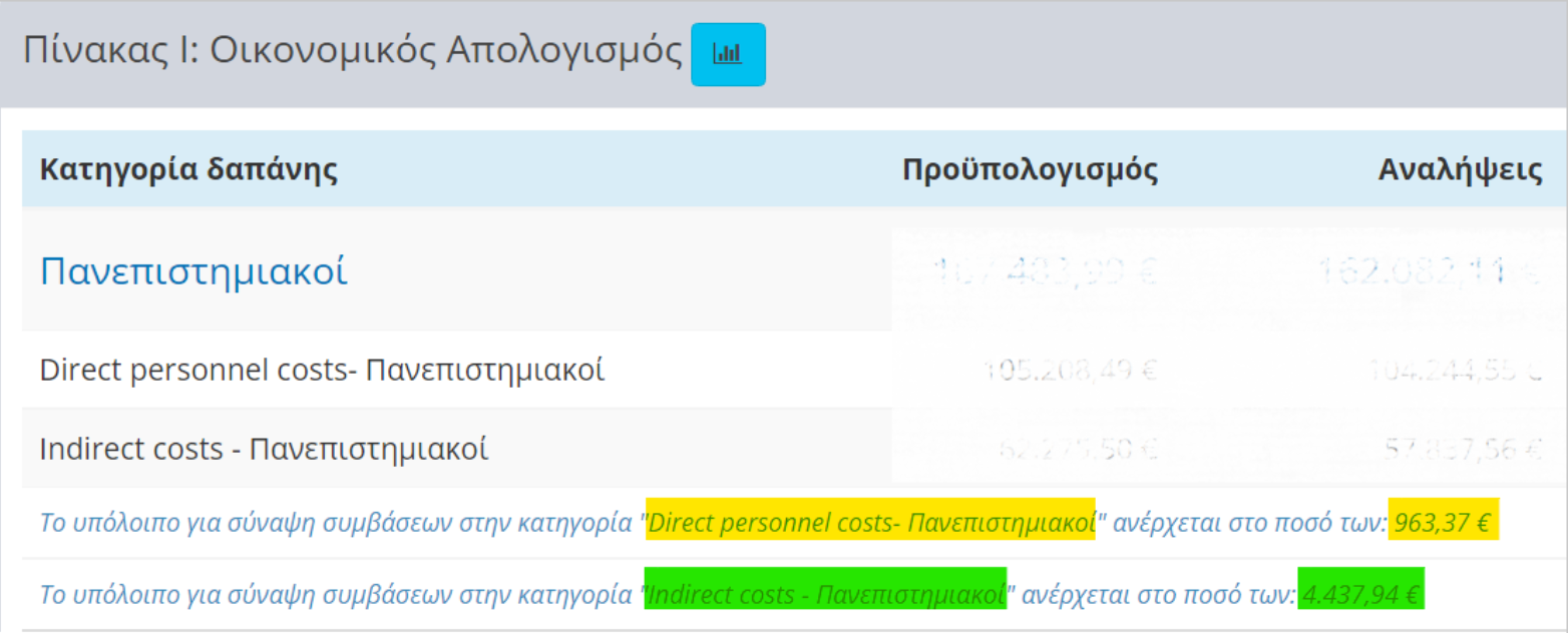 Υπόλοιπο κατηγορίας δαπάνης - σύμβαση απασχόλησης