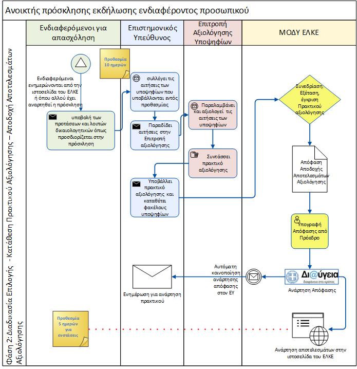 Επιλογή έκτακτου προσωπικού