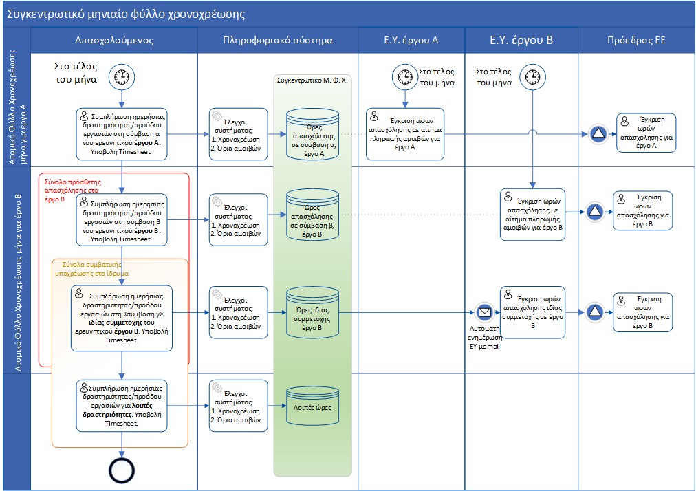 Συγκεντρωτικό μηναίο Φύλλο Χρονοχρέωσης