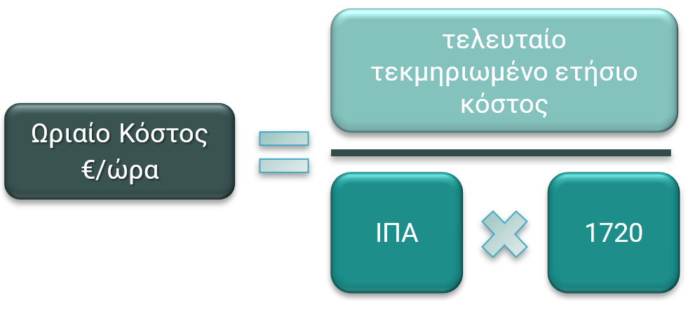 Ωρομίσθιο υφιστάμενου προσωπικού